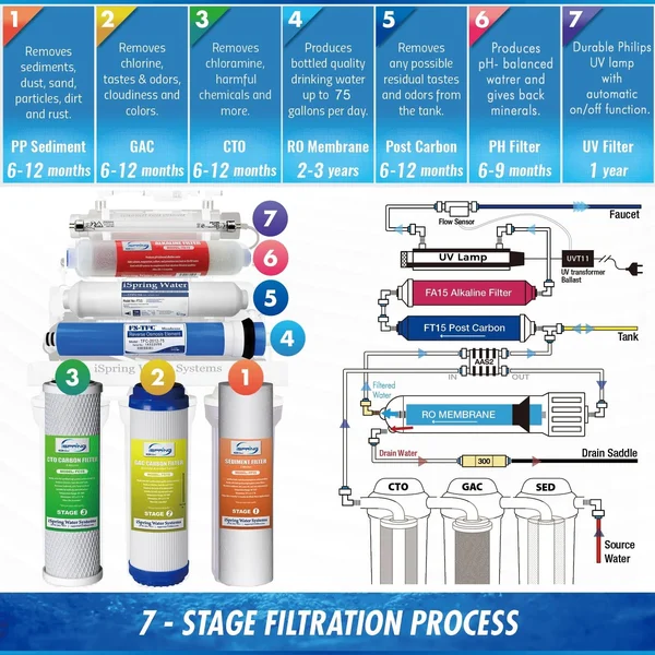iSpring RCC7AK UV 7 Stage Under Sink REVERSE Osmosis Drinking Water... - Alkaline & UV